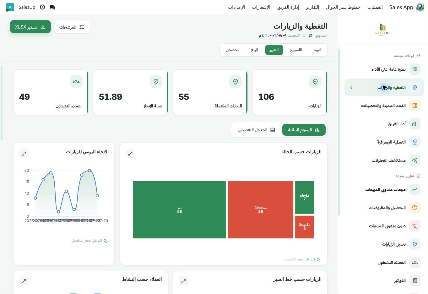 تقرير التغطية والزيارات في ميدارا